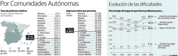 Gráfico de la pobreza en España